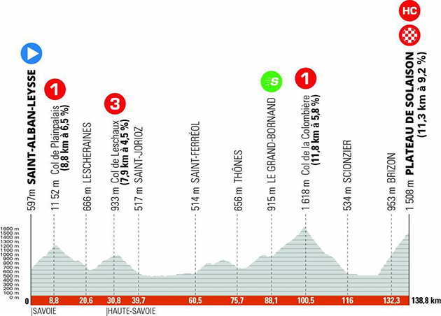 Stage 8 profile